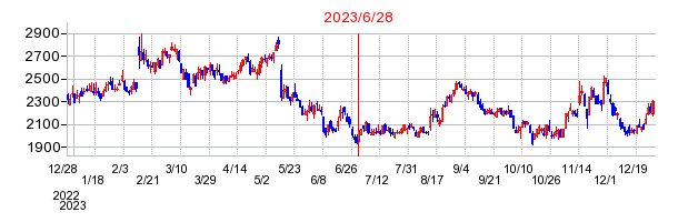 2023年6月28日 11:24前後のの株価チャート